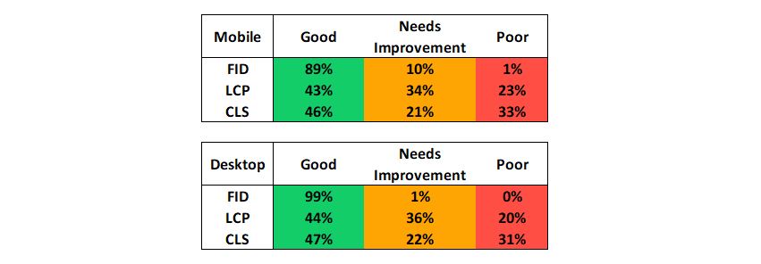 Core Web Vital Breakdown