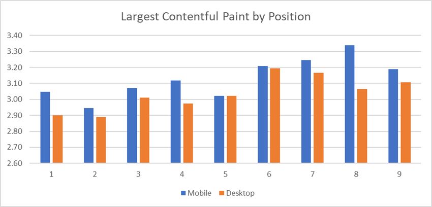 LCP by Position