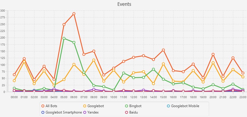 log events time of the day