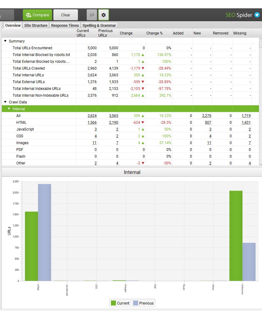 Mobile Vs Desktop Crawl Comparison For Parity