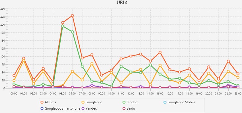 log url events