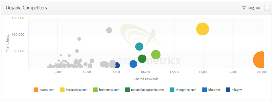 Competitors for ZMEScience on Searchmetrics