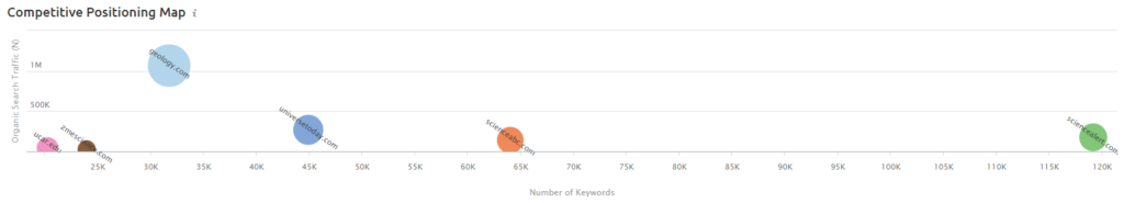 ZMEScience competitors SEMrush