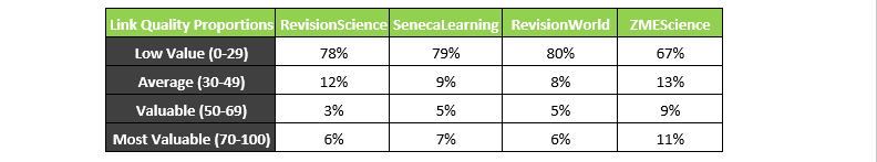 Link analysis proportions from template