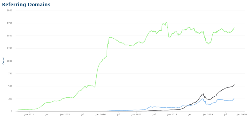 Link growth chart excluding ZMEScience